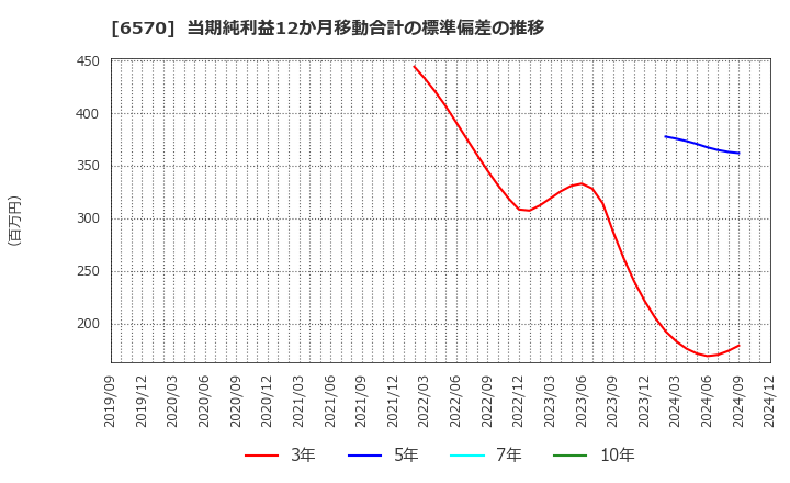 6570 (株)共和コーポレーション: 当期純利益12か月移動合計の標準偏差の推移