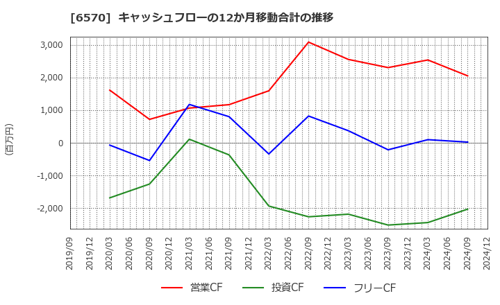 6570 (株)共和コーポレーション: キャッシュフローの12か月移動合計の推移