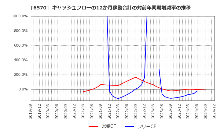 6570 (株)共和コーポレーション: キャッシュフローの12か月移動合計の対前年同期増減率の推移