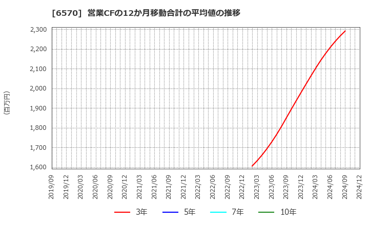 6570 (株)共和コーポレーション: 営業CFの12か月移動合計の平均値の推移