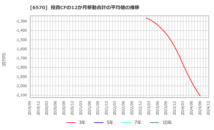 6570 (株)共和コーポレーション: 投資CFの12か月移動合計の平均値の推移