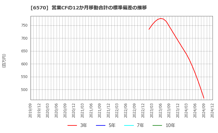 6570 (株)共和コーポレーション: 営業CFの12か月移動合計の標準偏差の推移