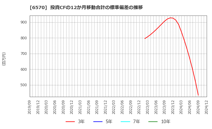 6570 (株)共和コーポレーション: 投資CFの12か月移動合計の標準偏差の推移