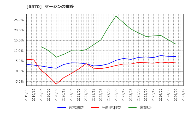 6570 (株)共和コーポレーション: マージンの推移