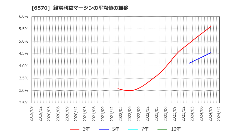 6570 (株)共和コーポレーション: 経常利益マージンの平均値の推移