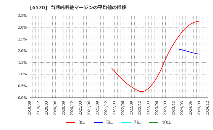 6570 (株)共和コーポレーション: 当期純利益マージンの平均値の推移