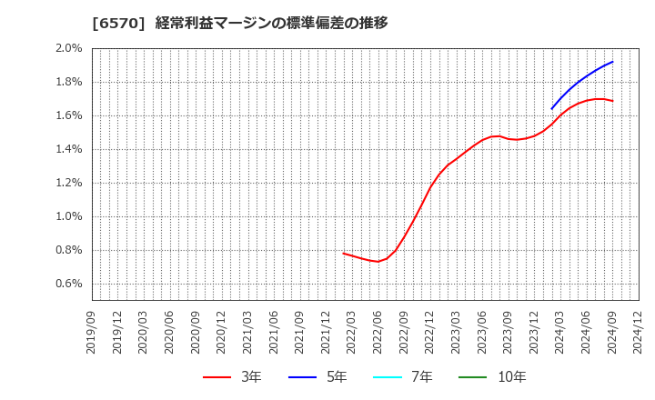 6570 (株)共和コーポレーション: 経常利益マージンの標準偏差の推移