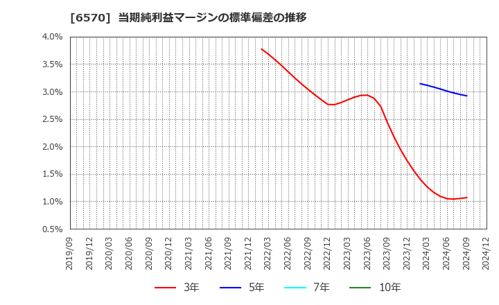 6570 (株)共和コーポレーション: 当期純利益マージンの標準偏差の推移