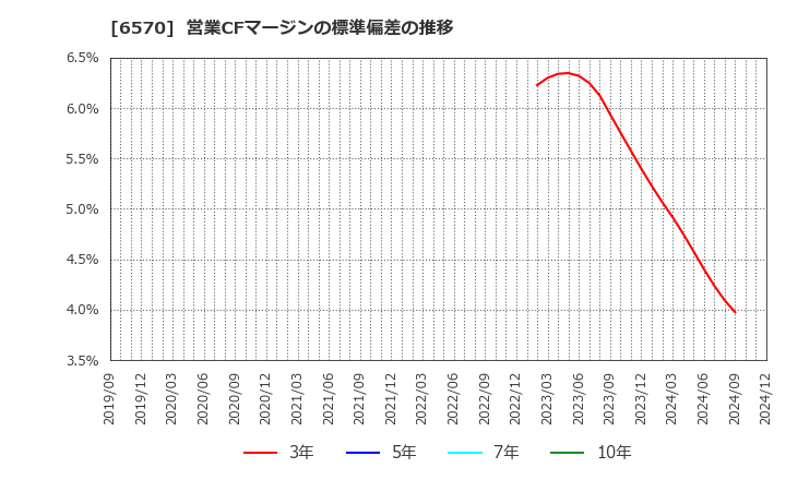 6570 (株)共和コーポレーション: 営業CFマージンの標準偏差の推移