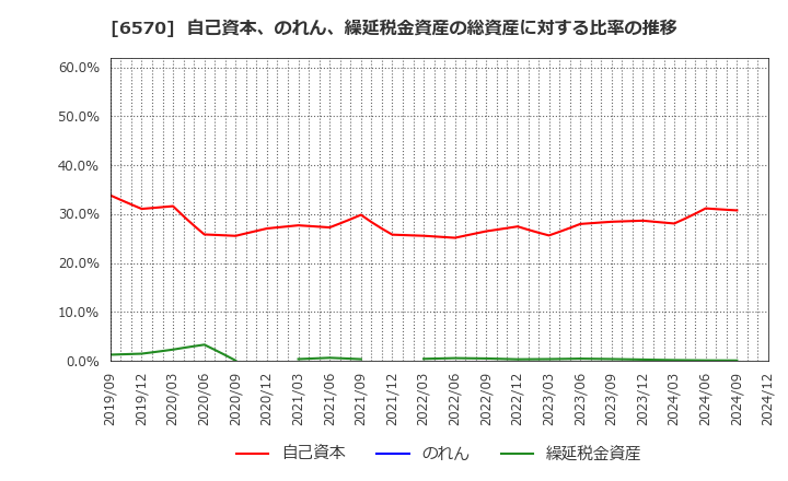 6570 (株)共和コーポレーション: 自己資本、のれん、繰延税金資産の総資産に対する比率の推移