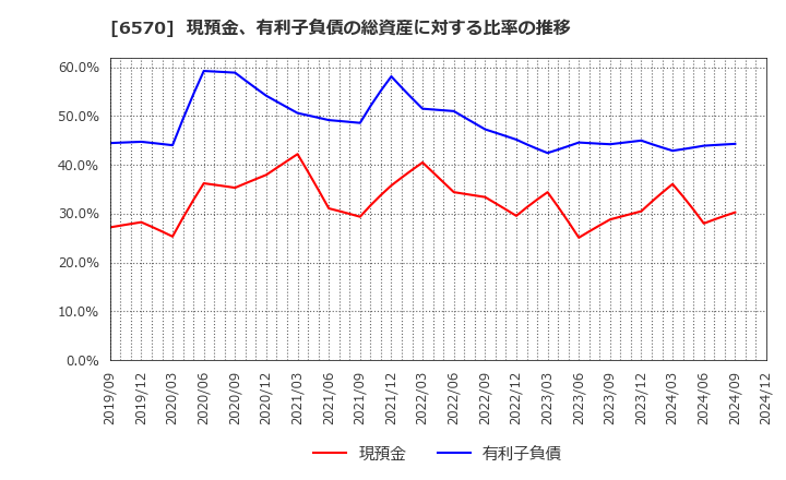 6570 (株)共和コーポレーション: 現預金、有利子負債の総資産に対する比率の推移