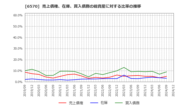 6570 (株)共和コーポレーション: 売上債権、在庫、買入債務の総資産に対する比率の推移