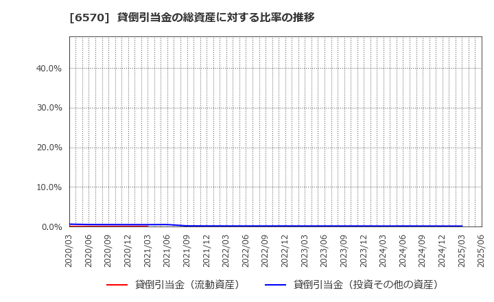 6570 (株)共和コーポレーション: 貸倒引当金の総資産に対する比率の推移