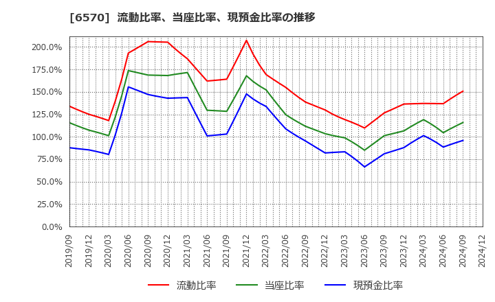 6570 (株)共和コーポレーション: 流動比率、当座比率、現預金比率の推移