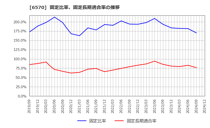 6570 (株)共和コーポレーション: 固定比率、固定長期適合率の推移