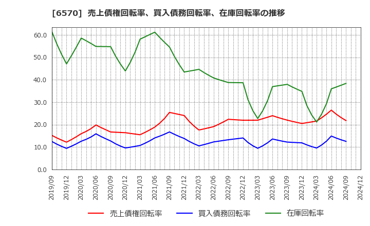 6570 (株)共和コーポレーション: 売上債権回転率、買入債務回転率、在庫回転率の推移