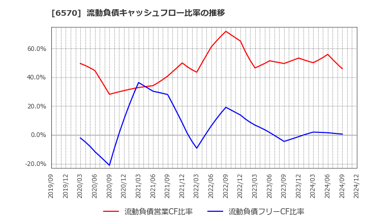 6570 (株)共和コーポレーション: 流動負債キャッシュフロー比率の推移