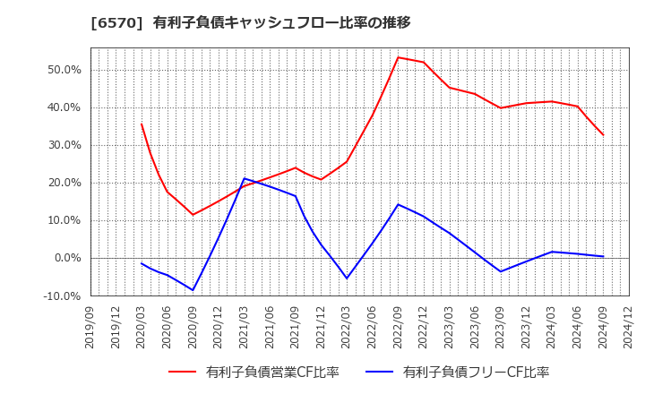 6570 (株)共和コーポレーション: 有利子負債キャッシュフロー比率の推移