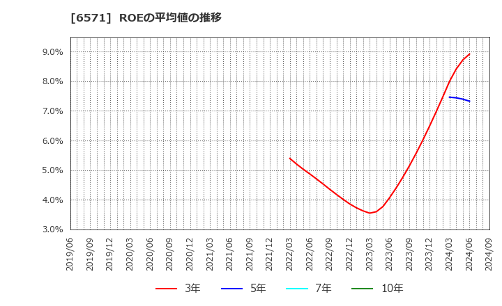 6571 キュービーネットホールディングス(株): ROEの平均値の推移