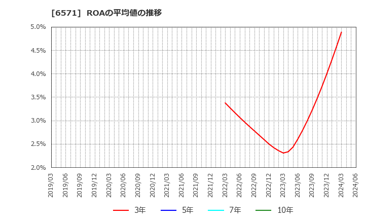 6571 キュービーネットホールディングス(株): ROAの平均値の推移