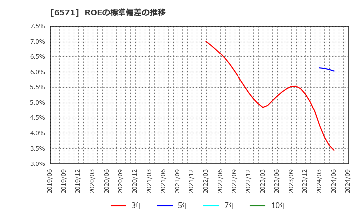 6571 キュービーネットホールディングス(株): ROEの標準偏差の推移