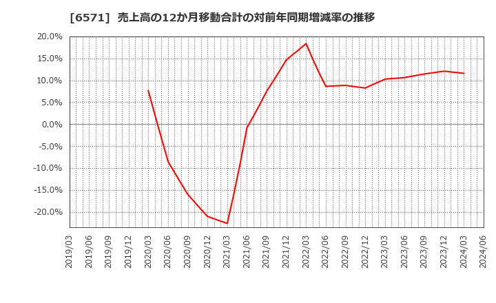 6571 キュービーネットホールディングス(株): 売上高の12か月移動合計の対前年同期増減率の推移