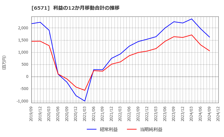 6571 キュービーネットホールディングス(株): 利益の12か月移動合計の推移