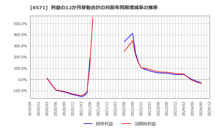 6571 キュービーネットホールディングス(株): 利益の12か月移動合計の対前年同期増減率の推移