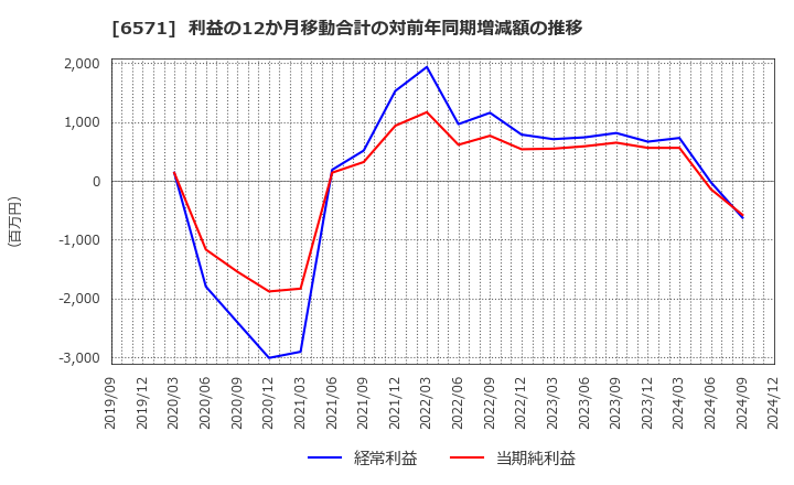6571 キュービーネットホールディングス(株): 利益の12か月移動合計の対前年同期増減額の推移
