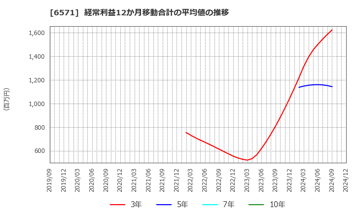 6571 キュービーネットホールディングス(株): 経常利益12か月移動合計の平均値の推移