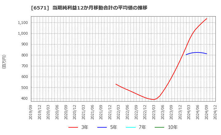 6571 キュービーネットホールディングス(株): 当期純利益12か月移動合計の平均値の推移