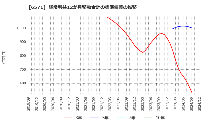 6571 キュービーネットホールディングス(株): 経常利益12か月移動合計の標準偏差の推移