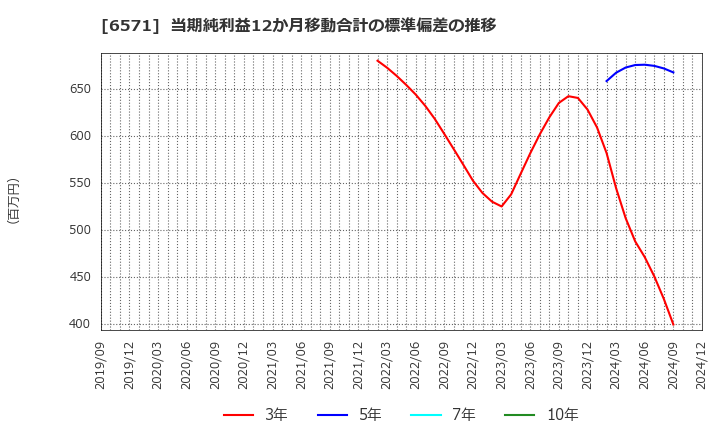 6571 キュービーネットホールディングス(株): 当期純利益12か月移動合計の標準偏差の推移