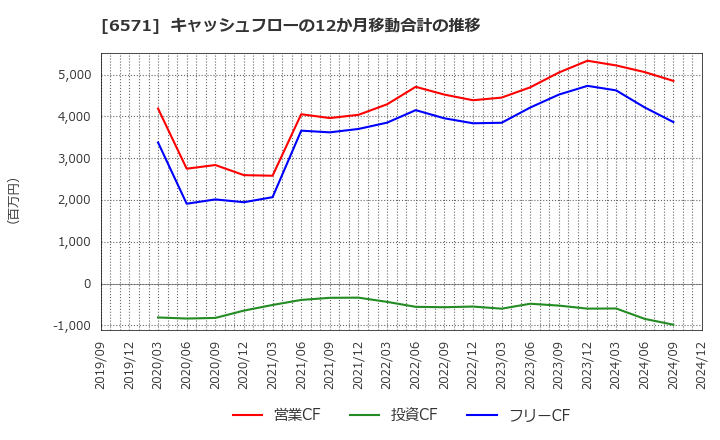 6571 キュービーネットホールディングス(株): キャッシュフローの12か月移動合計の推移