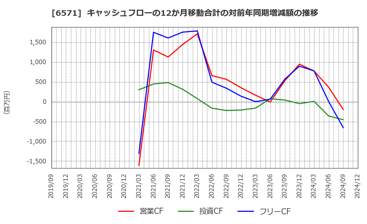 6571 キュービーネットホールディングス(株): キャッシュフローの12か月移動合計の対前年同期増減額の推移