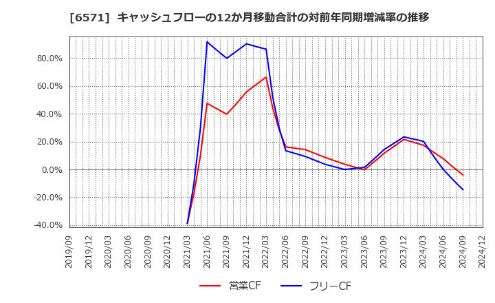 6571 キュービーネットホールディングス(株): キャッシュフローの12か月移動合計の対前年同期増減率の推移