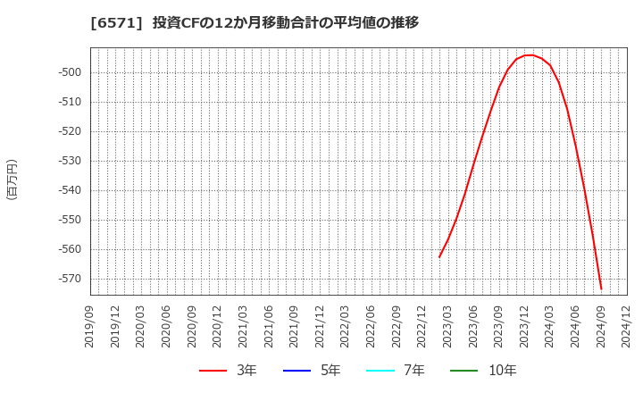 6571 キュービーネットホールディングス(株): 投資CFの12か月移動合計の平均値の推移