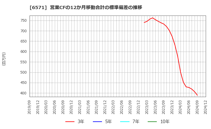 6571 キュービーネットホールディングス(株): 営業CFの12か月移動合計の標準偏差の推移