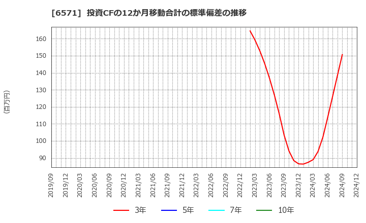 6571 キュービーネットホールディングス(株): 投資CFの12か月移動合計の標準偏差の推移