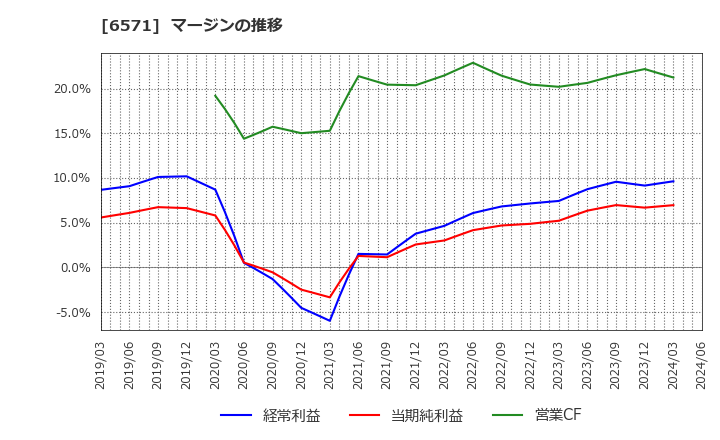 6571 キュービーネットホールディングス(株): マージンの推移