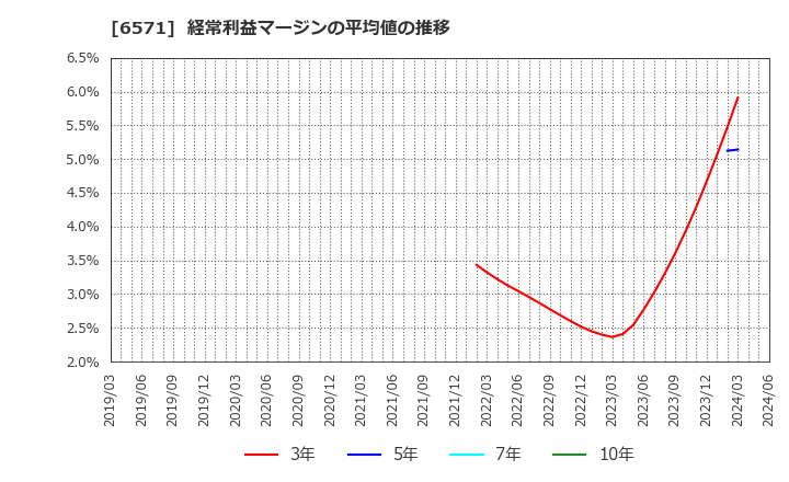 6571 キュービーネットホールディングス(株): 経常利益マージンの平均値の推移