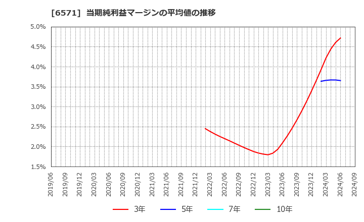 6571 キュービーネットホールディングス(株): 当期純利益マージンの平均値の推移