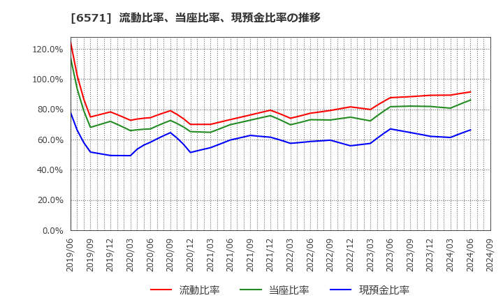 6571 キュービーネットホールディングス(株): 流動比率、当座比率、現預金比率の推移