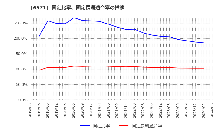 6571 キュービーネットホールディングス(株): 固定比率、固定長期適合率の推移