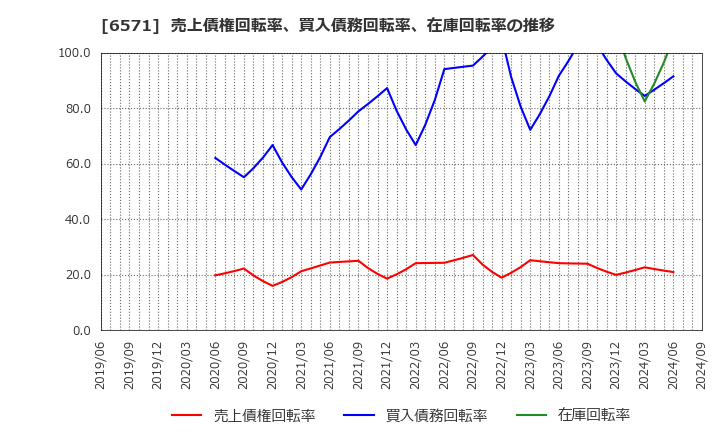 6571 キュービーネットホールディングス(株): 売上債権回転率、買入債務回転率、在庫回転率の推移