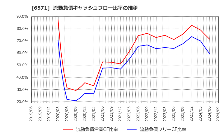 6571 キュービーネットホールディングス(株): 流動負債キャッシュフロー比率の推移