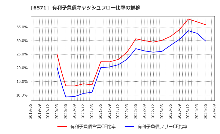 6571 キュービーネットホールディングス(株): 有利子負債キャッシュフロー比率の推移