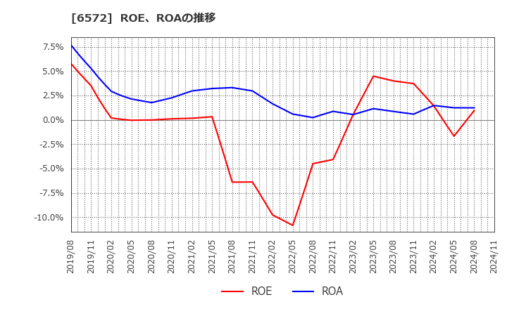 6572 オープングループ(株): ROE、ROAの推移