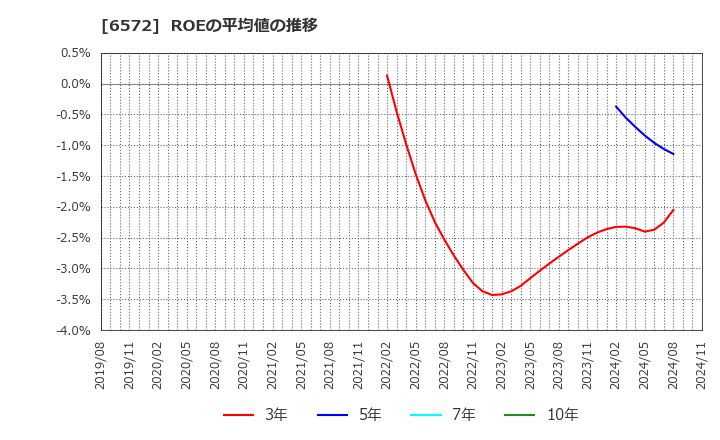 6572 オープングループ(株): ROEの平均値の推移