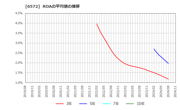 6572 オープングループ(株): ROAの平均値の推移